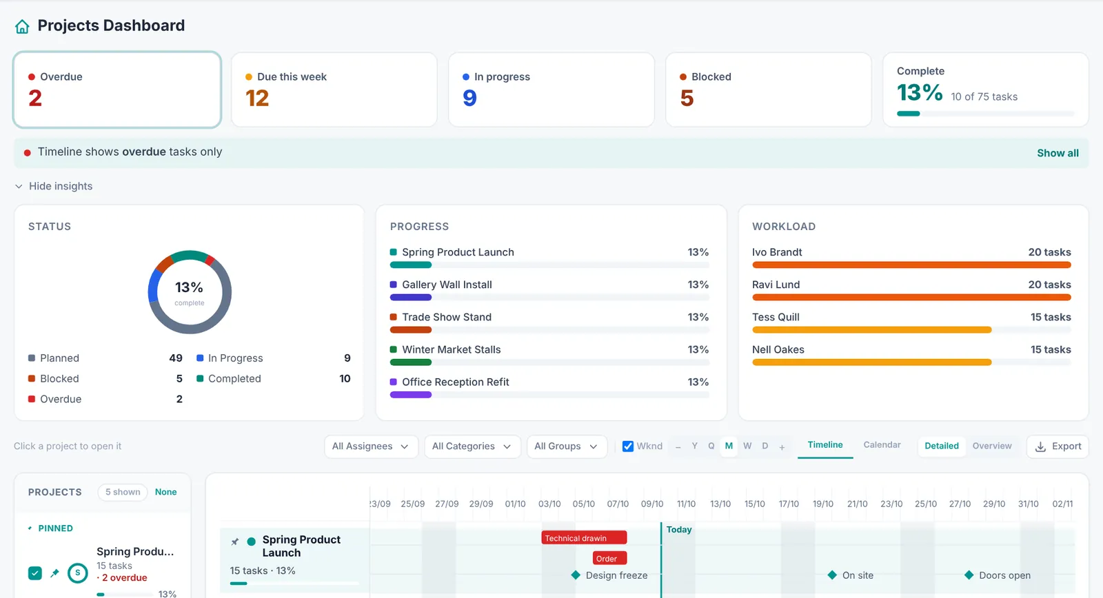 Dashboard with the Overdue count selected and the timeline showing overdue tasks only