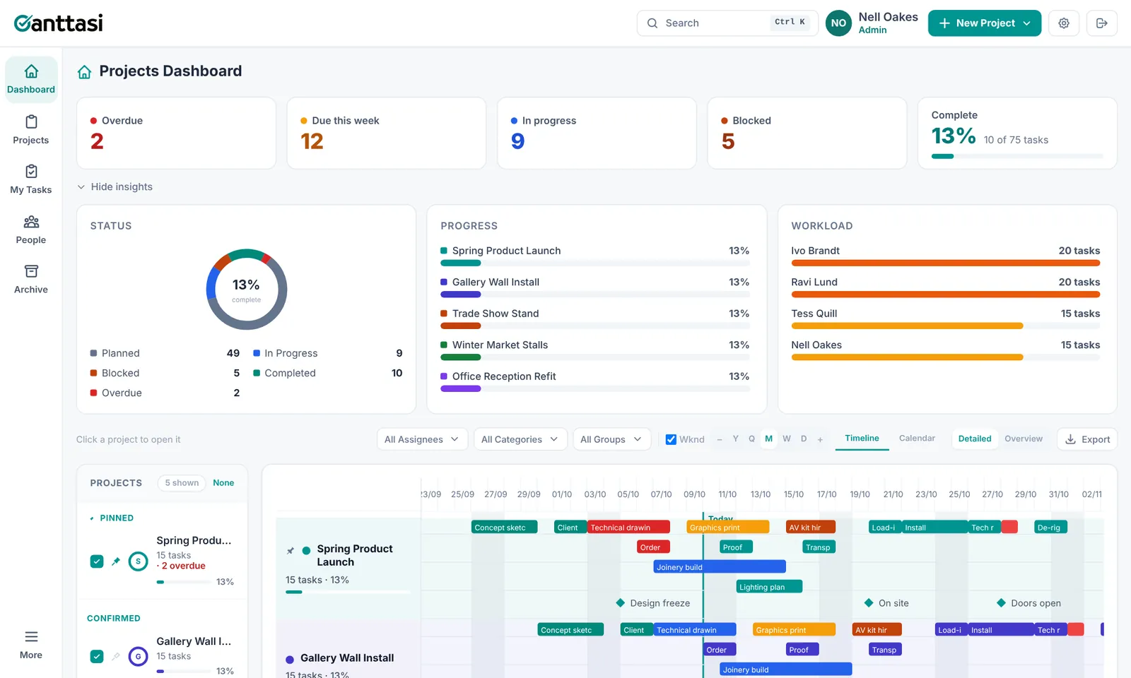 Dashboard with status counts, project progress, workload and a timeline of every project